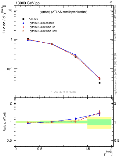 Plot of ttbar.y in 13000 GeV pp collisions