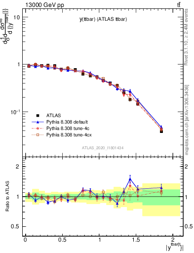 Plot of ttbar.y in 13000 GeV pp collisions