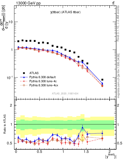 Plot of ttbar.y in 13000 GeV pp collisions