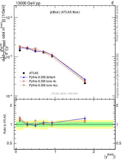 Plot of ttbar.y in 13000 GeV pp collisions