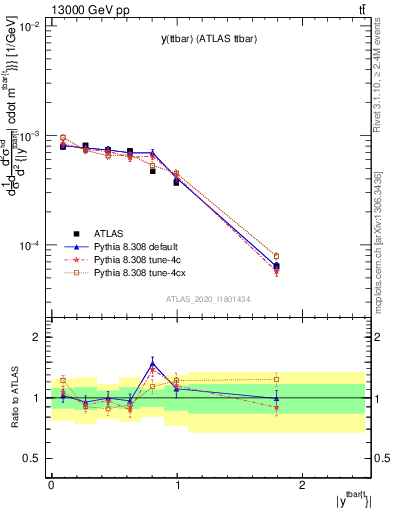 Plot of ttbar.y in 13000 GeV pp collisions