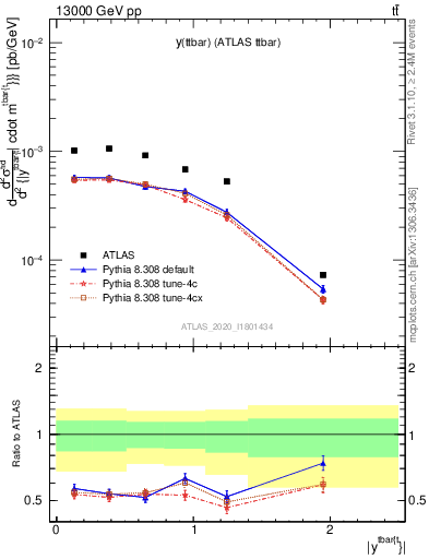 Plot of ttbar.y in 13000 GeV pp collisions