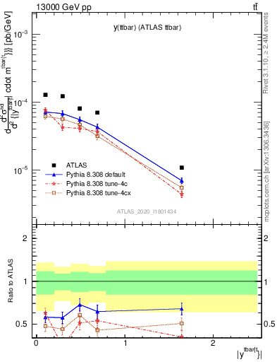 Plot of ttbar.y in 13000 GeV pp collisions