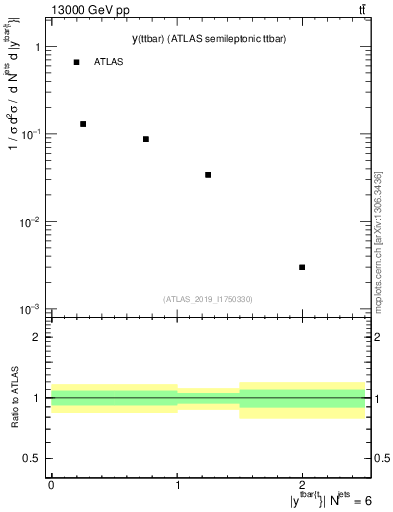 Plot of ttbar.y in 13000 GeV pp collisions