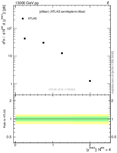 Plot of ttbar.y in 13000 GeV pp collisions