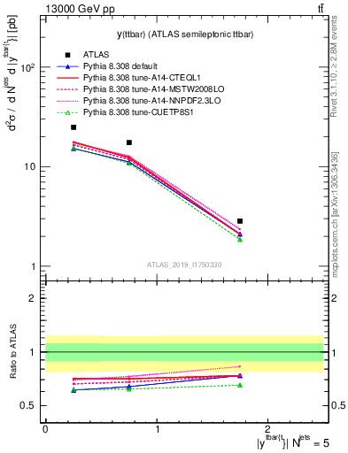 Plot of ttbar.y in 13000 GeV pp collisions