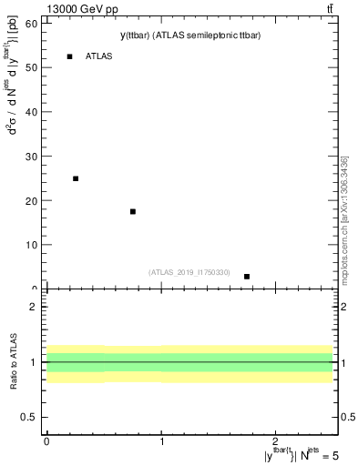 Plot of ttbar.y in 13000 GeV pp collisions