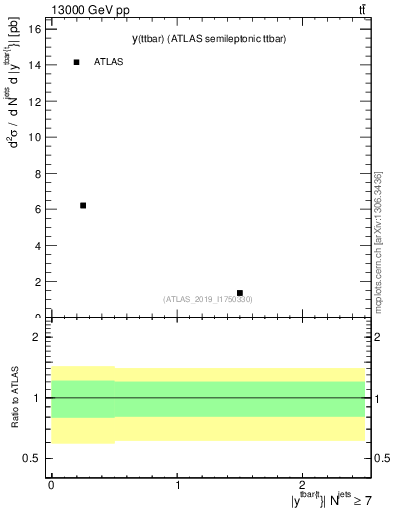 Plot of ttbar.y in 13000 GeV pp collisions