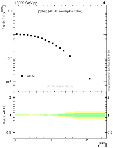 Plot of ttbar.y in 13000 GeV pp collisions