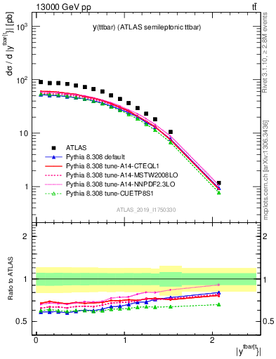 Plot of ttbar.y in 13000 GeV pp collisions