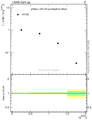 Plot of ttbar.y in 13000 GeV pp collisions