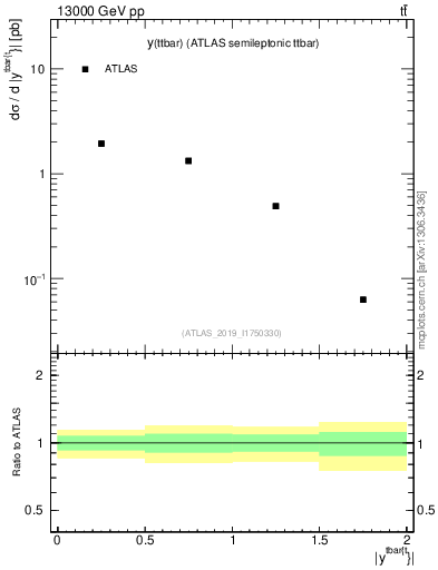 Plot of ttbar.y in 13000 GeV pp collisions