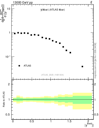 Plot of ttbar.y in 13000 GeV pp collisions