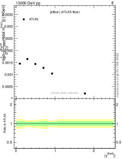 Plot of ttbar.y in 13000 GeV pp collisions