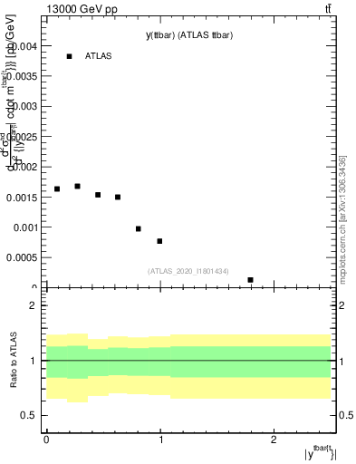 Plot of ttbar.y in 13000 GeV pp collisions