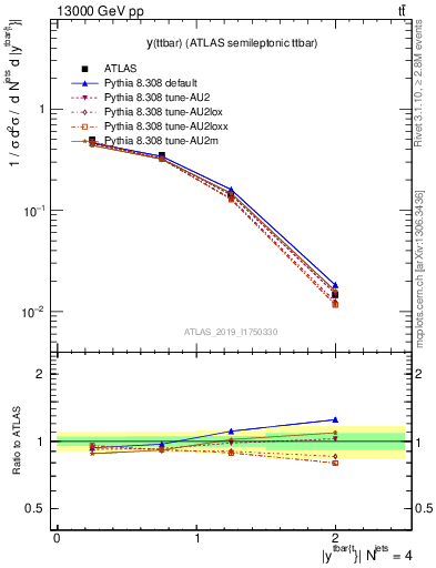 Plot of ttbar.y in 13000 GeV pp collisions