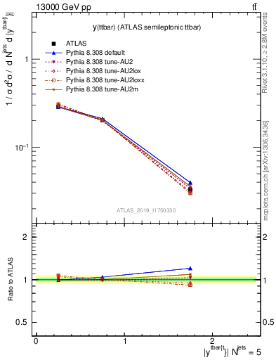 Plot of ttbar.y in 13000 GeV pp collisions