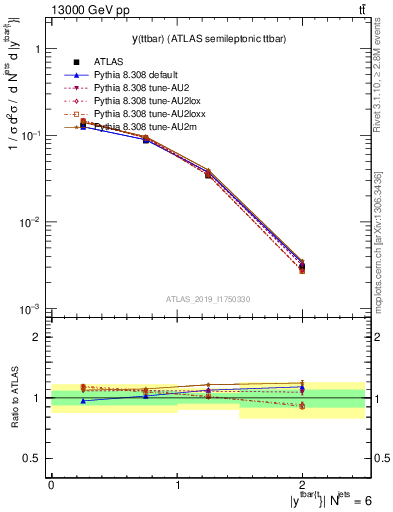 Plot of ttbar.y in 13000 GeV pp collisions