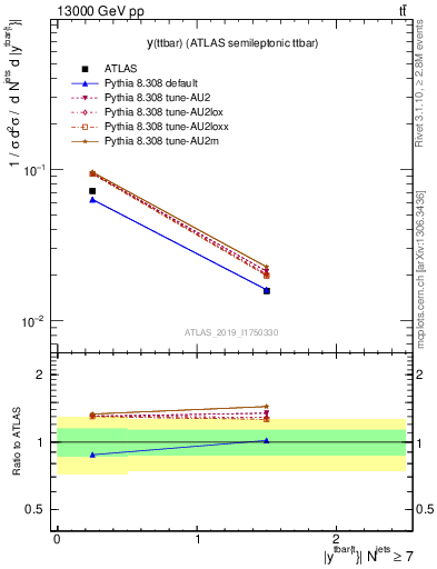 Plot of ttbar.y in 13000 GeV pp collisions