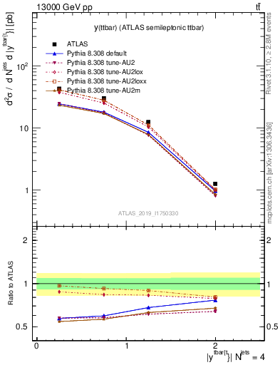 Plot of ttbar.y in 13000 GeV pp collisions