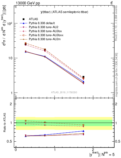 Plot of ttbar.y in 13000 GeV pp collisions