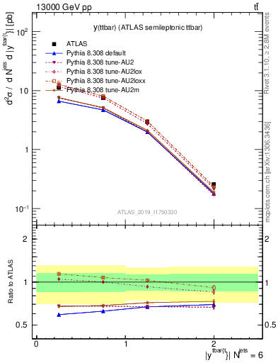 Plot of ttbar.y in 13000 GeV pp collisions