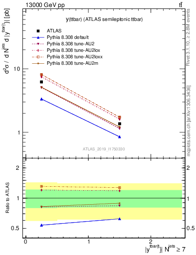 Plot of ttbar.y in 13000 GeV pp collisions