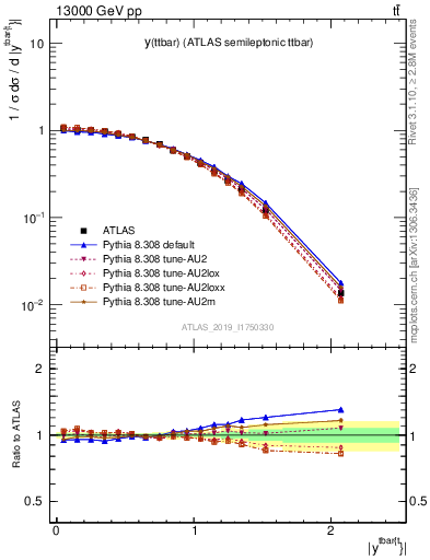 Plot of ttbar.y in 13000 GeV pp collisions