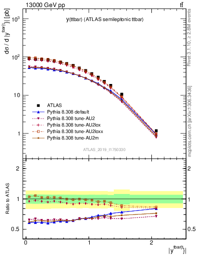 Plot of ttbar.y in 13000 GeV pp collisions