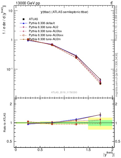 Plot of ttbar.y in 13000 GeV pp collisions