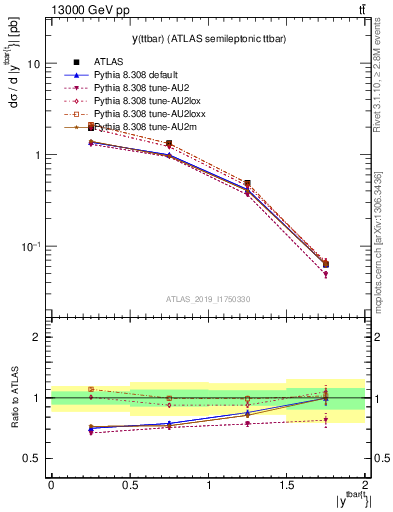 Plot of ttbar.y in 13000 GeV pp collisions