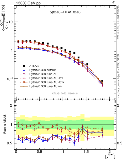 Plot of ttbar.y in 13000 GeV pp collisions