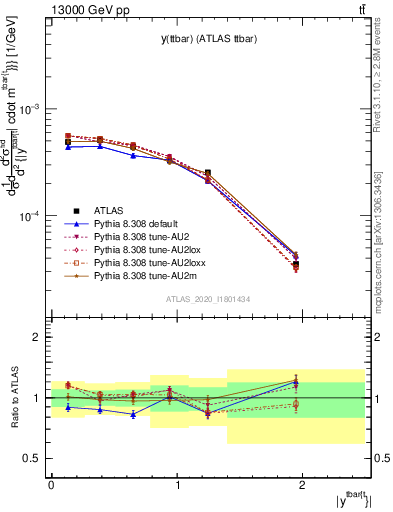 Plot of ttbar.y in 13000 GeV pp collisions