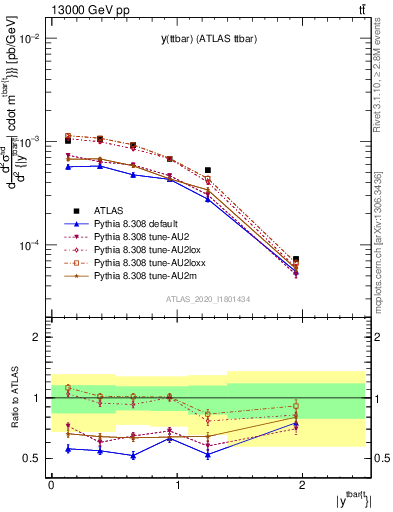 Plot of ttbar.y in 13000 GeV pp collisions