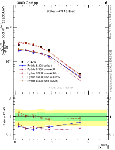 Plot of ttbar.y in 13000 GeV pp collisions