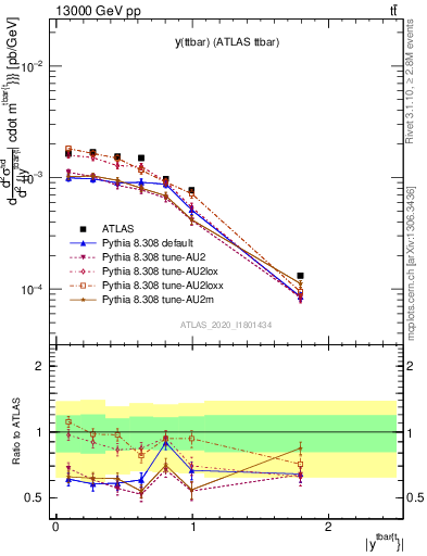 Plot of ttbar.y in 13000 GeV pp collisions