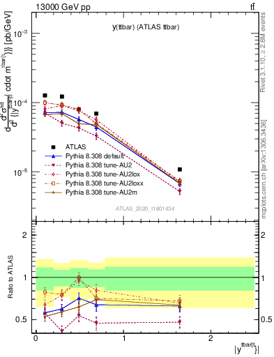 Plot of ttbar.y in 13000 GeV pp collisions