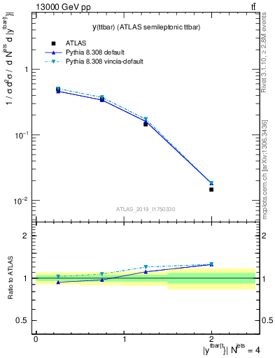 Plot of ttbar.y in 13000 GeV pp collisions