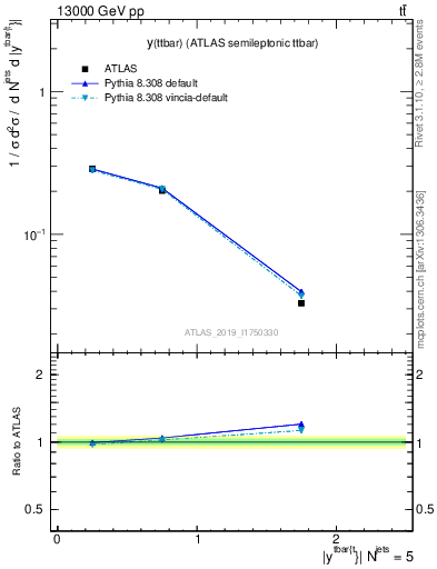 Plot of ttbar.y in 13000 GeV pp collisions