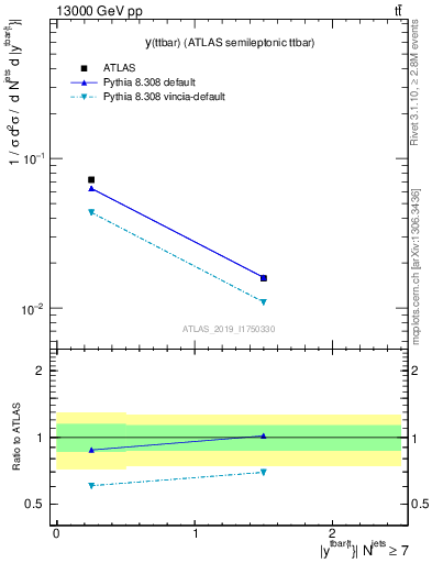 Plot of ttbar.y in 13000 GeV pp collisions