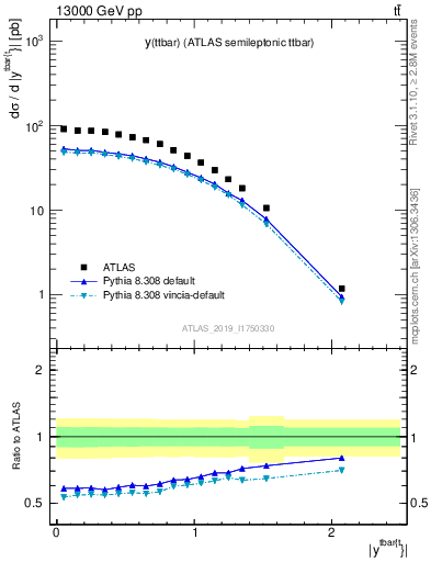 Plot of ttbar.y in 13000 GeV pp collisions