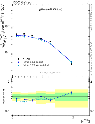 Plot of ttbar.y in 13000 GeV pp collisions