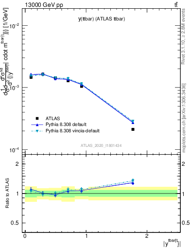 Plot of ttbar.y in 13000 GeV pp collisions