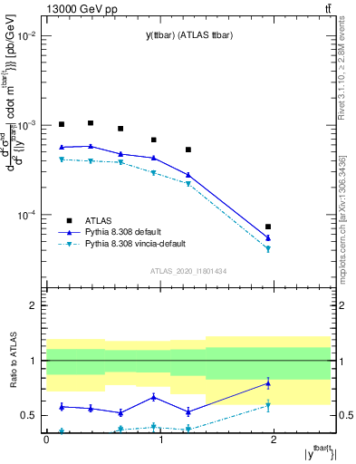 Plot of ttbar.y in 13000 GeV pp collisions