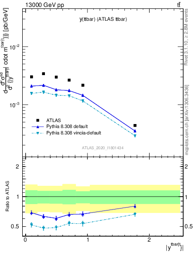 Plot of ttbar.y in 13000 GeV pp collisions