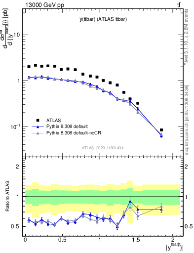 Plot of ttbar.y in 13000 GeV pp collisions