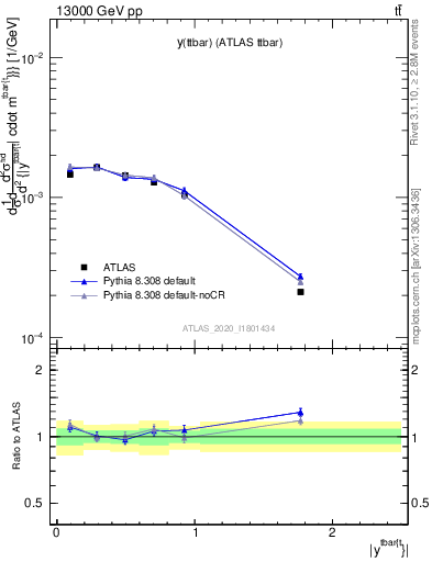 Plot of ttbar.y in 13000 GeV pp collisions