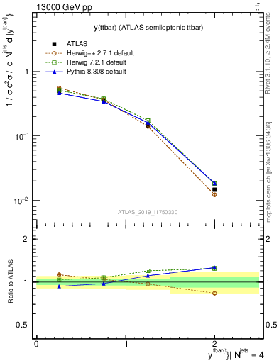 Plot of ttbar.y in 13000 GeV pp collisions