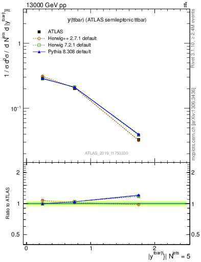 Plot of ttbar.y in 13000 GeV pp collisions