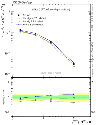 Plot of ttbar.y in 13000 GeV pp collisions